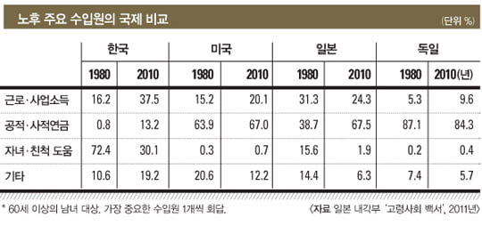 [RETIREMENT PLAN] 부모의 미래, 자녀의 미래