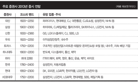 2013년 코스피 2200포인트 이상 간다… 삼성전자 필두로 IT주가 시장 이끌 것