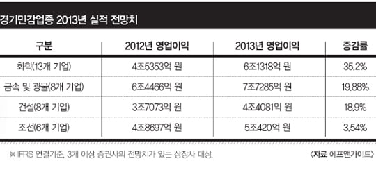 2013년 코스피 2200포인트 이상 간다… 삼성전자 필두로 IT주가 시장 이끌 것