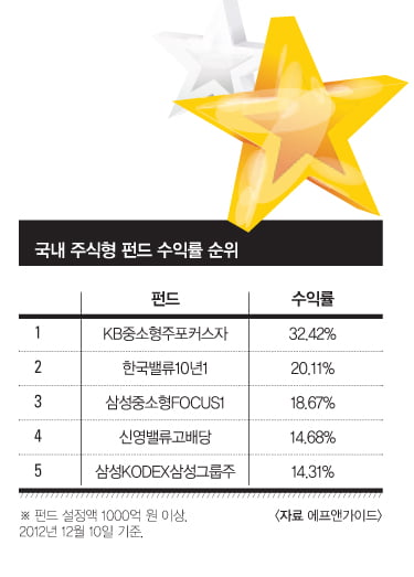 국내 주식형 펀드에 투자할 때에는 단기 성과보다는 3년 이상 중·장기 성과를 우선해서 봐야 한다는 게 중론이다.