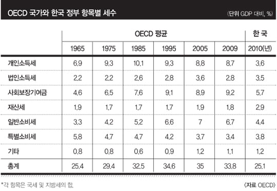 근혜노믹스, 경제정책 방향은? 인적자원 확충 등 3대 과제 시급