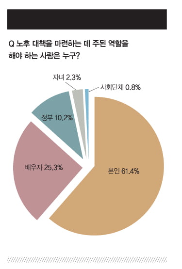 [WEALTH CARE] 노후 만족도와 자녀 의존도의 상관관계