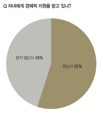 [WEALTH CARE] 노후 만족도와 자녀 의존도의 상관관계