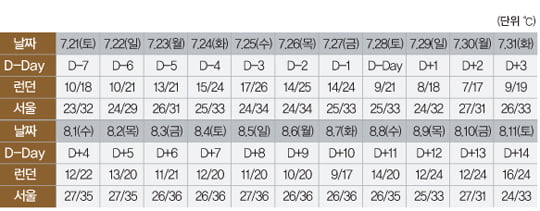 [와인 제테크] 와인과 온도