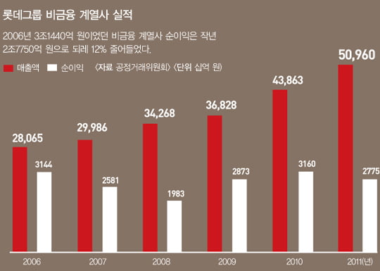 [주식투자] 롯데그룹, 성장 스토리에 ‘쉼표’ 찍는 롯데,지배구조 실타래 풀린다