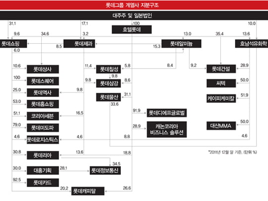 [주식투자] 롯데그룹, 성장 스토리에 ‘쉼표’ 찍는 롯데,지배구조 실타래 풀린다