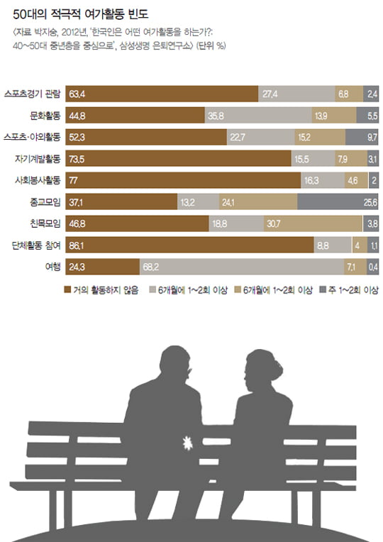 [WEALTH CARE] 한국의 50대, 여가생활 즐기며 사는가?