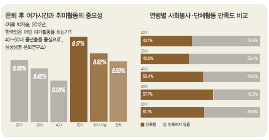 [WEALTH CARE] 한국의 50대, 여가생활 즐기며 사는가?