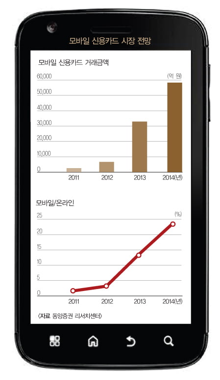 휴대전화 결제 시장은 2002년 2600억 원에 불과했으나 지난해 2조5000억 원으로 급성장했다.
