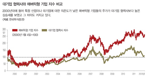 [KOSDAQ] 무소의 뿔처럼 혼자 가는 ‘매버릭’형 중소형주