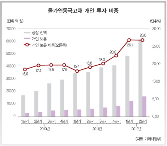 [경제 위기의 자산관리] 기관처럼 채권으로 돈 불려볼까?