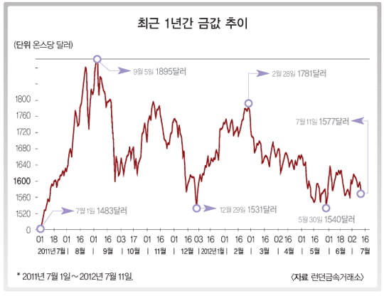 JP모건체이스의 최근 보고서에 따르면 투자자의 46%가 3년 내 금값이 온스당 2000달러를 넘어설 것으로 전망했다. 금값이 1200달러 이하로 떨어질 것이라는 예측은 9%에 불과했다.