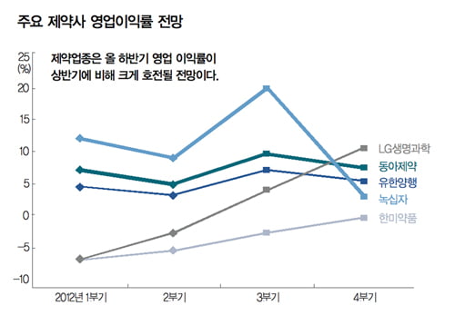 [KOSPI] 불안한 시장의 대안, 경기 방어주…음식료주와 제약주 화려한 부활