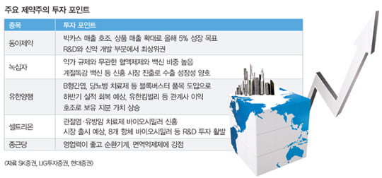 [KOSPI] 불안한 시장의 대안, 경기 방어주…음식료주와 제약주 화려한 부활