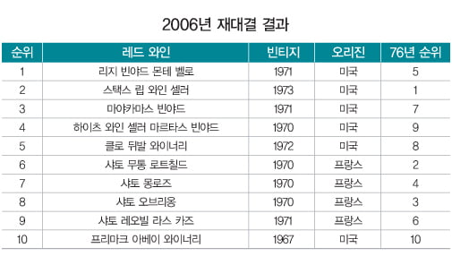 [와인 재테크] 파리의 심판과 와인 가격