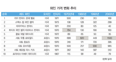 [와인 재테크] 파리의 심판과 와인 가격