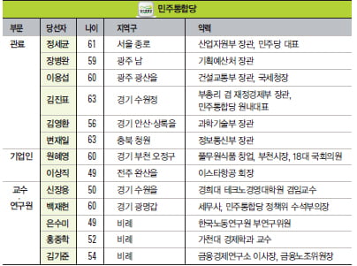 [Policonomy] 국회 입성한 경제통은 누구? 경제 정책은 어디로?