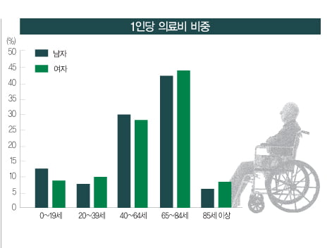 [WEALTH CARE] 노후에 필요한 의료비, 얼마나 들까?