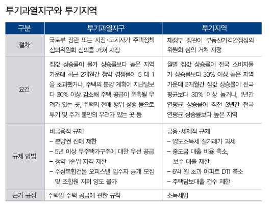 부동산 규제 완화, 국회 통과할까?