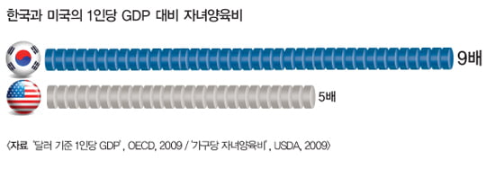 우리나라에서는 특히 부모들의 자녀 교육에 대한 투자가 절대적이다. 여기에 자녀의 결혼 비용 까지 준비해야 한다는 책임감이 노후 자금 마련에 부담으로 작용하고 있다.