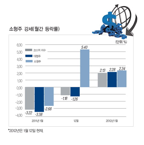 소형주는 지난해 12월 한 달간 5.4% 올랐다. 같은 기간 코스피 지수가 1.18% 하락한 것에 비하면 6.58%포인트 높은 수익률을 기록한 것이다.