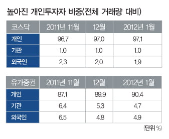 유가증권 시장의 개인 거래 비중은 지난해 11월 87.1%에서 12월 89.9%로 높아졌고, 올해 1월에는 90.4%로 상승했다.