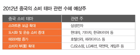 중국의 긴축 완화, 그 수혜주는?