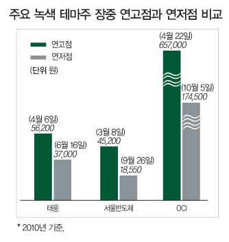 [KOSDAQ] 기로에 선 녹색 테마