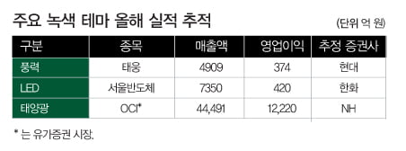 [KOSDAQ] 기로에 선 녹색 테마