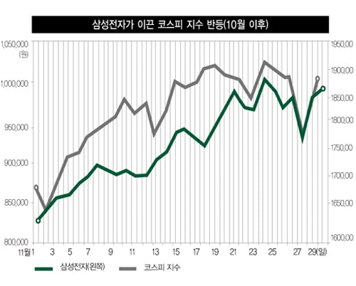 지난 10월 이후 코스피 지수의 반등을 주도한 것은 증시 대장주인 삼성전자였다.