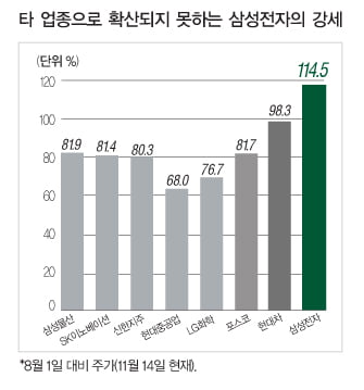 시장에는 삼성전자의 강세가 다른 업종 및 종목으로 광범위하게 확산될 것이라는 기대감도 있다.