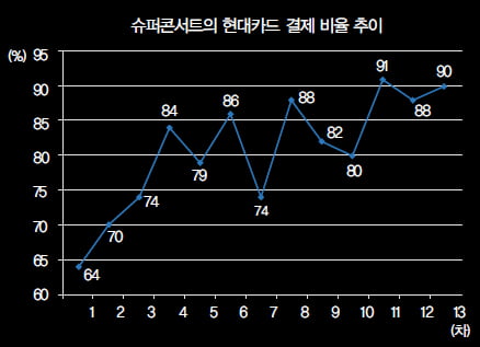 콘서트로 브랜드를 만든 문화마케팅의 종결자