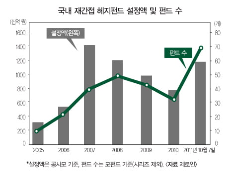 국내 재간접 헤지펀드 시장도 지난해부터 급증해 현재 재간접 헤지펀드 수는 70개에 육박하고 그 규모도 1조2000억 원에 이르고 있다.