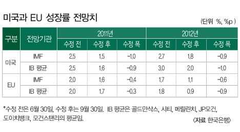 유로 회원국들이 가장 먼저 해결해야 할 것은 단일환율 적용으로 갈수록 심화돼 왔던 역내 회원국 간의 불균형 해소다.