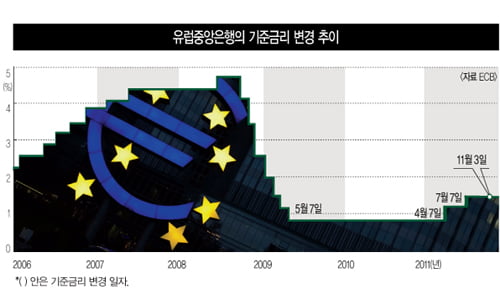 이탈리아 사태가 발생한 직후 ECB와 IMF가 직접 나선 것은 대부분 회원국 에서 위기 가능성이 높게 나오기 때문이다.