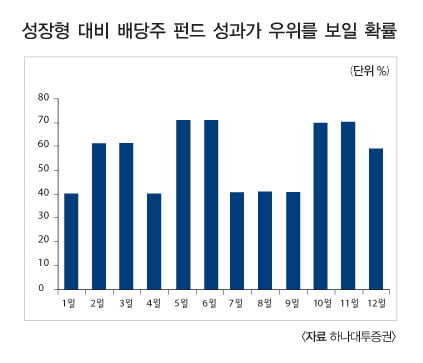 안정성·수익성 ·복리효과배당주 펀드의 계절