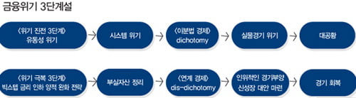 ‘제2의 리먼 사태설’과 ‘한국 경제 위기설’…그 실체와 가시화 가능성은?