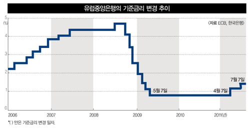 전통적으로 물가 안정을 중시하고 있는 유럽중앙은행(ECB)은 재정위기가 지속되는 속에서도 물가를 잡기 위해 올 7월까지도 기준금리를 인상했다.