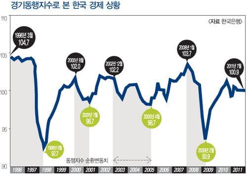 제2의 리먼 사태설과 함께 우리나라에서 외국 자금이 이탈되는것을 계기로 위기설이 고개를 들고 있어 주목된다.