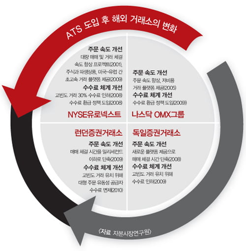 선진국 증권 시장은 ATS를 도입한 후 체결 속도가 빨라지고 수수료가 낮아지는 등 효율성이 크게 개선되고 있다.