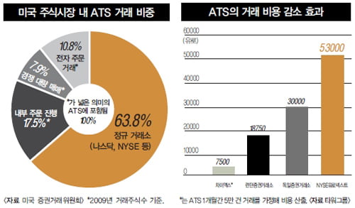 “ATS는 정규 거래소의 업무인 상장, 공시, 시장 감리 등의 기능을 수행 하지 않아도 되므로 적은 인원과 비용으로 효율 적인 운영이 가능하다.”