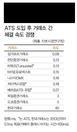 ATS를 도입한 증권거래소들의 체결 속도는 1ms 이하로 단축된 데 비해 KRX의 체결 속도는 40ms로 한참 뒤지고 있다.