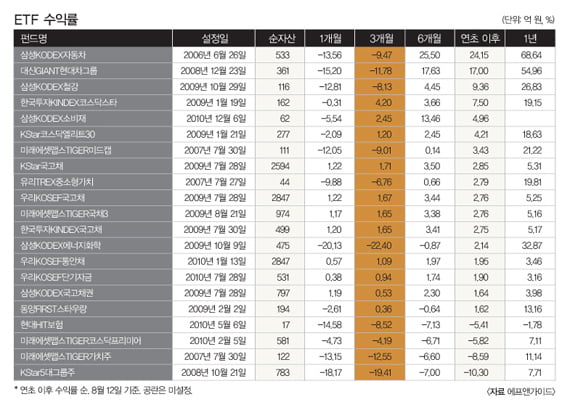 증권사와 자산운용사들이 시장 확대를 위해 거래 수수료를 받지 않고 ETF 보수를 깎아 주면서 ETF 투자 매력은 더욱 커지고 있다.