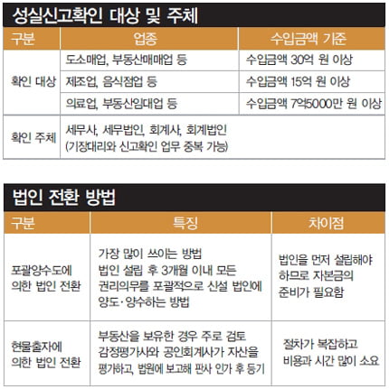 성실신고확인제도의 확인대상에는 법인 기업은 포함되지 않는다. 따라서 매출액이 일정 규모 이상인 개인사업자는 이번에 법인 전환을 고려해 볼만 하다.