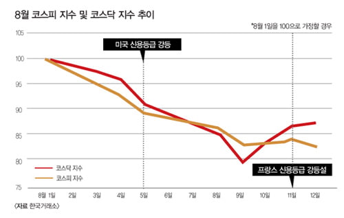 코스닥 시장은 유가증권 시장이 부진을 면치 못하는 가운데서도 보다 활발한 반등세를 나타내고 있다.