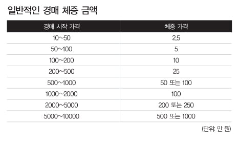 [와인 재테크] 와인 경매의 실제