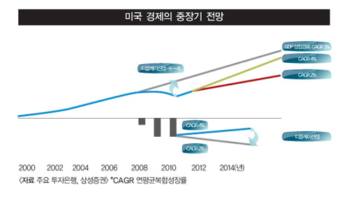 최근 미국 경제를 보면 1990년대 초반 일본 경제가 5대 함정에 빠지는 초기 단계의 모습이 그대로 나타난다.