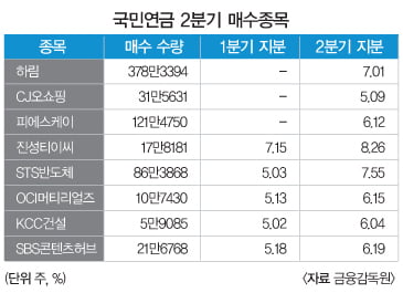 [Market Issue] 국민연금, 어떤 종목 매매했나? 따라하기 투자전략