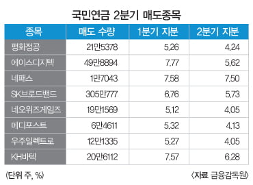 [Market Issue] 국민연금, 어떤 종목 매매했나? 따라하기 투자전략