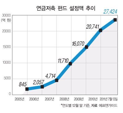 [Market Issue] 고령화 사회의 필수 상품, 연금저축 펀드